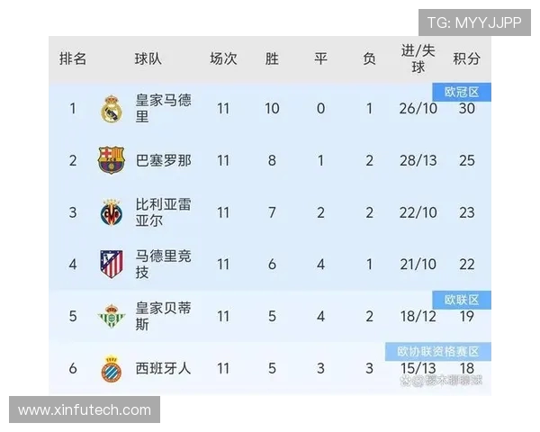 2021年西甲联赛积分榜排名及球队排名走势 2021年西甲联赛积分榜排名及球队排名走势