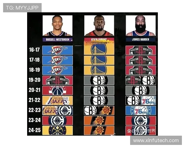 2015赛季NBA助攻榜保罗领跑威少哈登位列前三